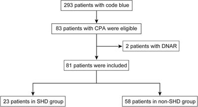 Clinical features and outcomes of in-hospital cardiac arrest in code blue events: a retrospective observational study